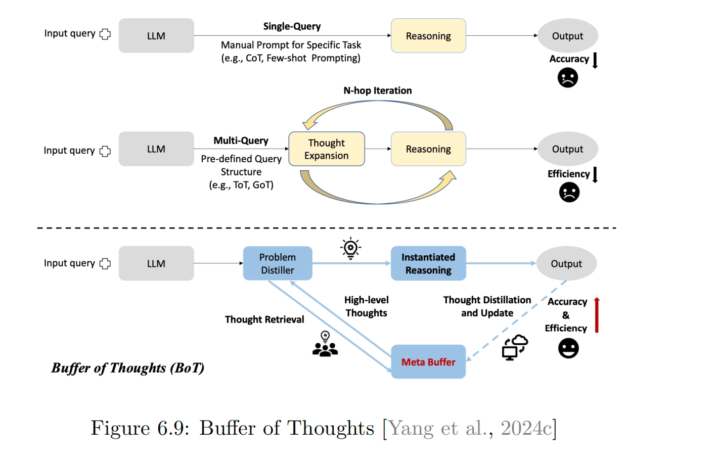 Buffer of Thoughts:从历史问题中提炼 Thought Template,并从 Meta-Buffer 检索后实例化推理
