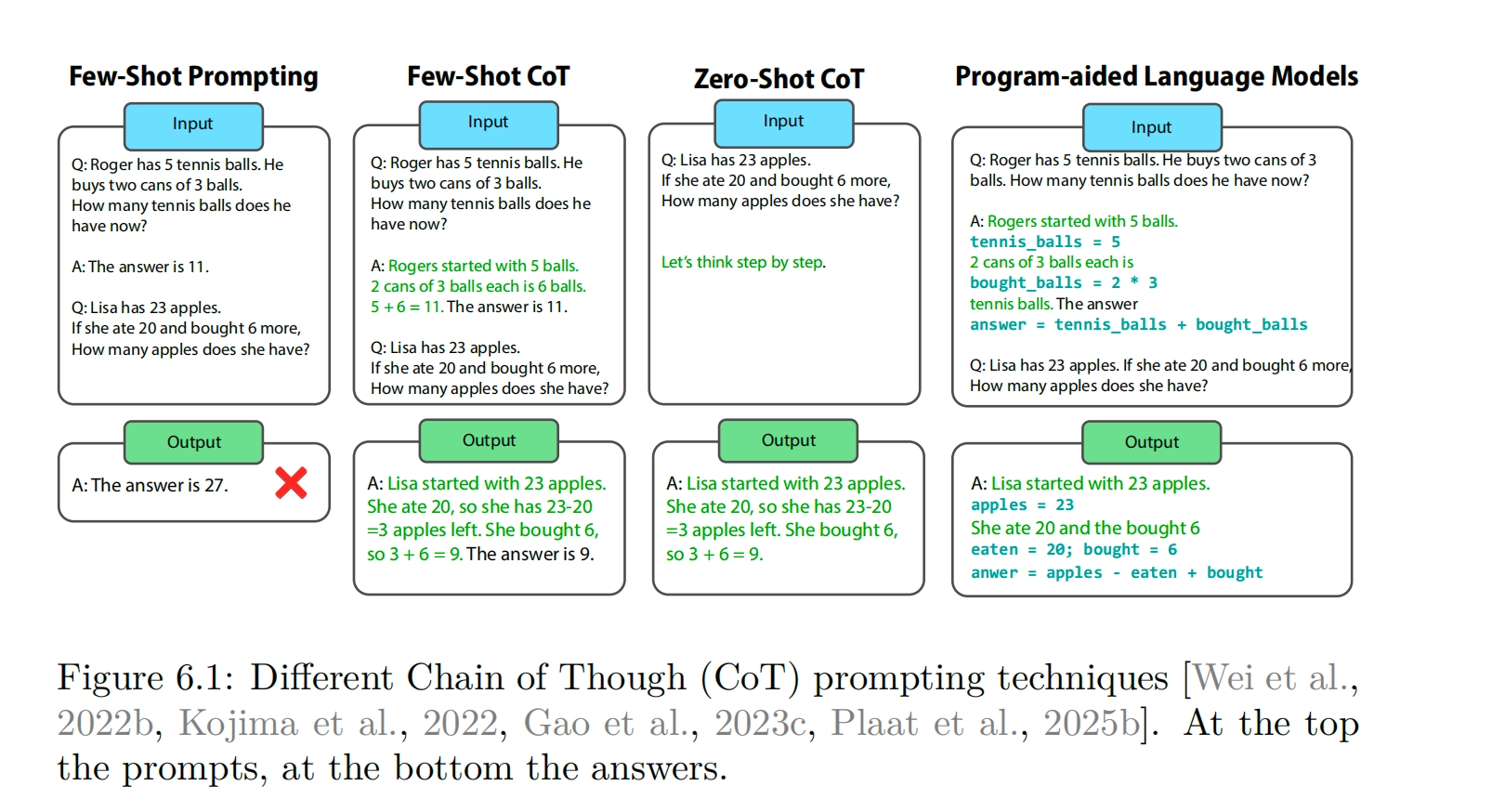 Few-shot Prompting、Few-shot CoT、Zero-shot CoT 与 PAL 的输入输出差异