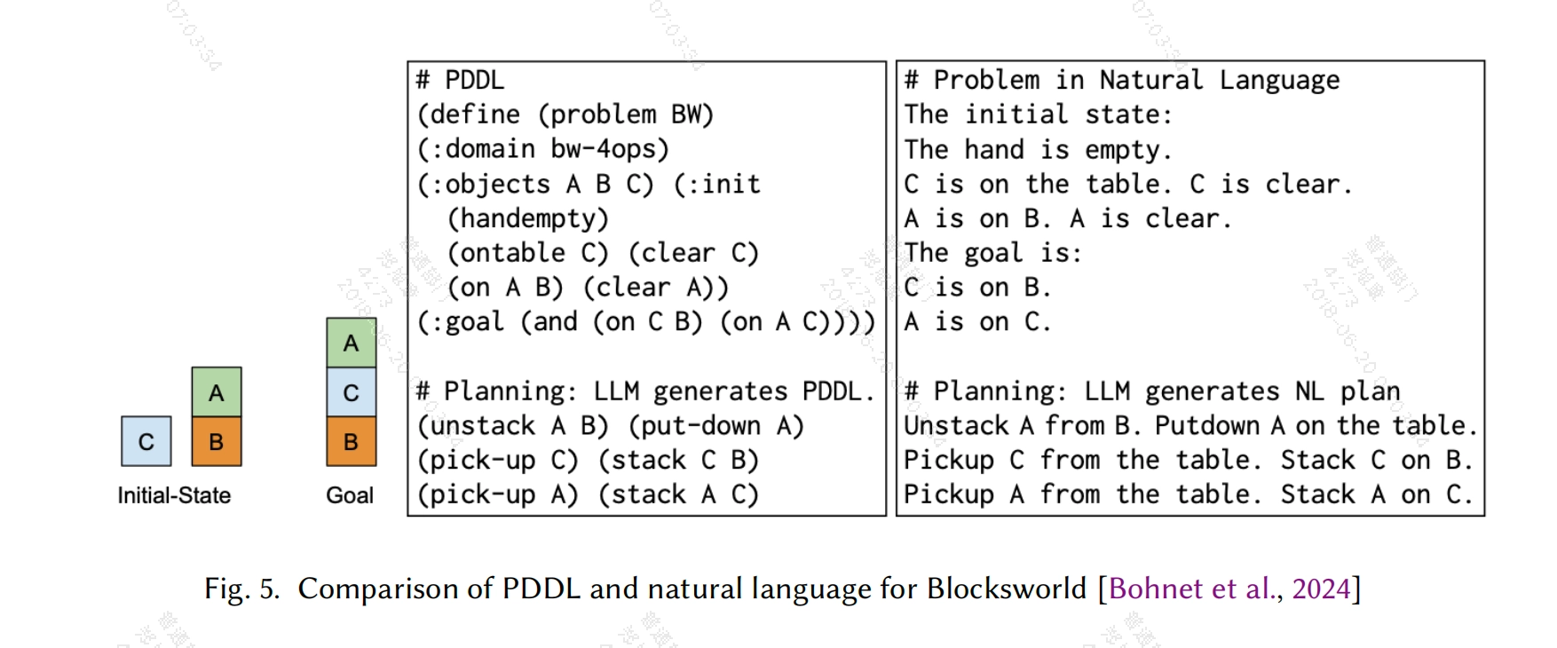 同一个 Blocks World 问题的 PDDL 形式化表示与自然语言表示