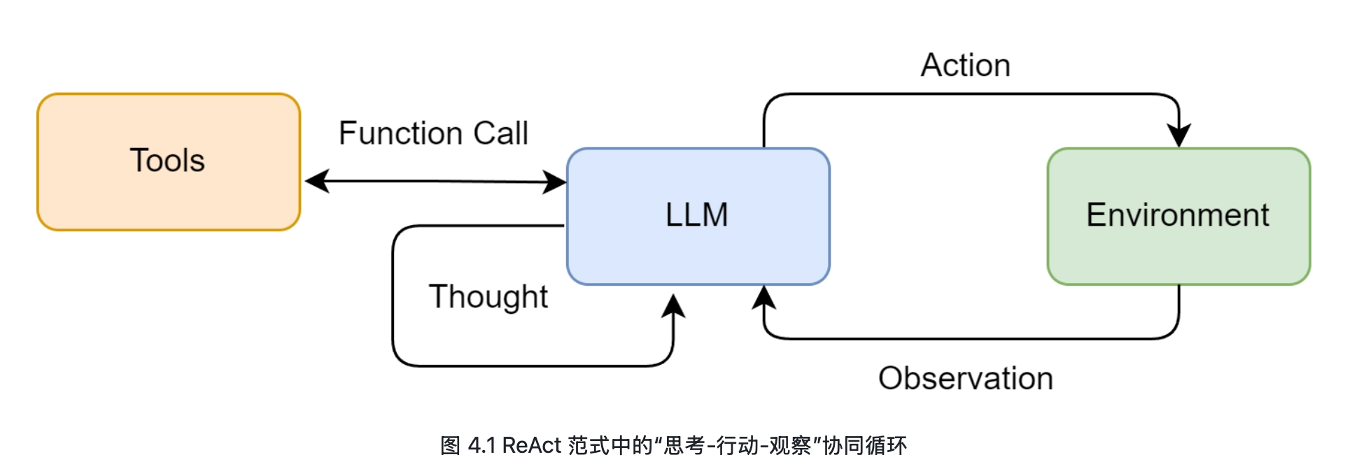 ReAct 的 Thought—Action—Observation 循环以及 LLM、工具与环境之间的关系