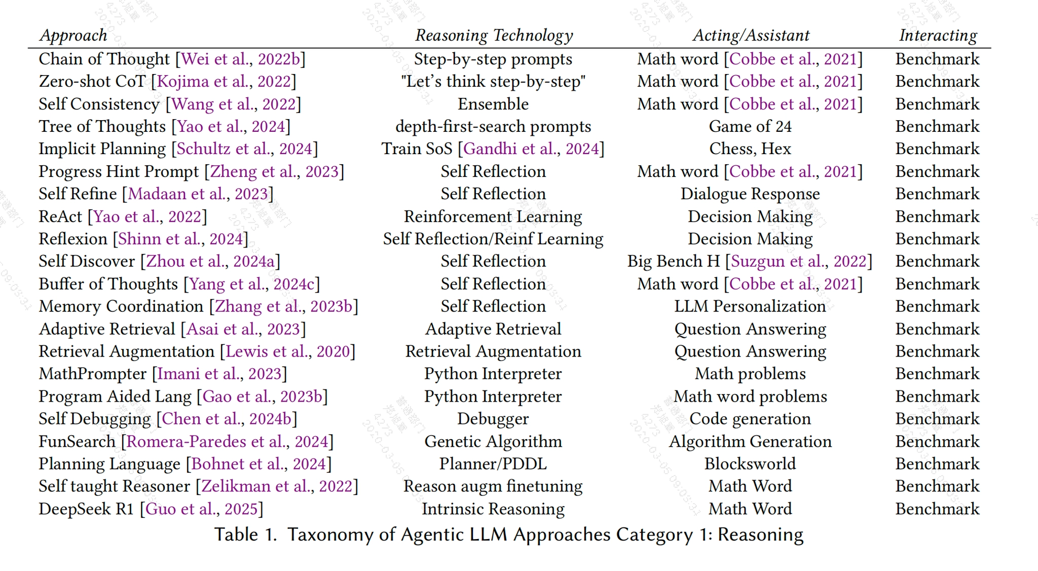 Agentic LLM 中 Reasoning 方法的分类:从 Step-by-step Prompt、Ensemble、Search 到 Self-Reflection 与 Reinforcement Learning