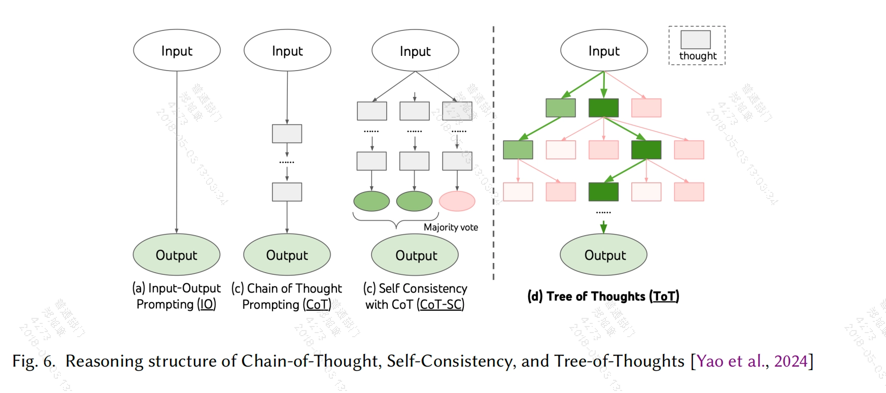 普通输入输出、Chain of Thought、Self-Consistency 与 Tree of Thoughts 的结构对比