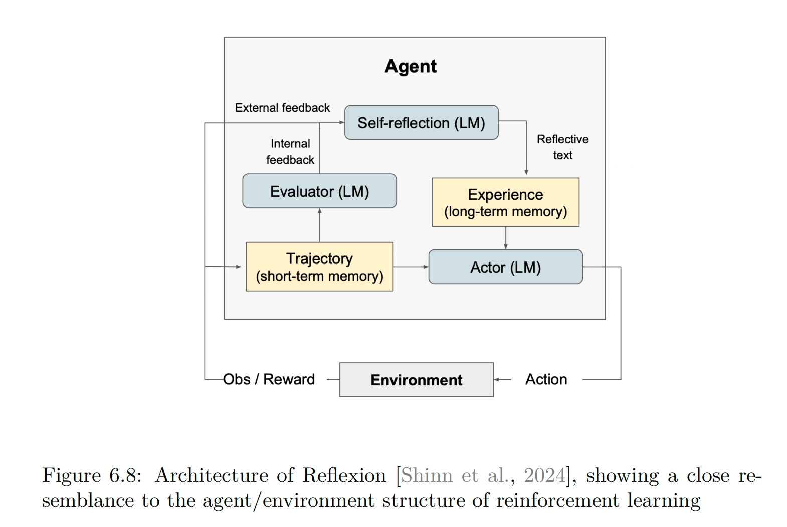 Reflexion 架构:Actor、Evaluator、Self-reflection、短期轨迹与长期经验共同工作