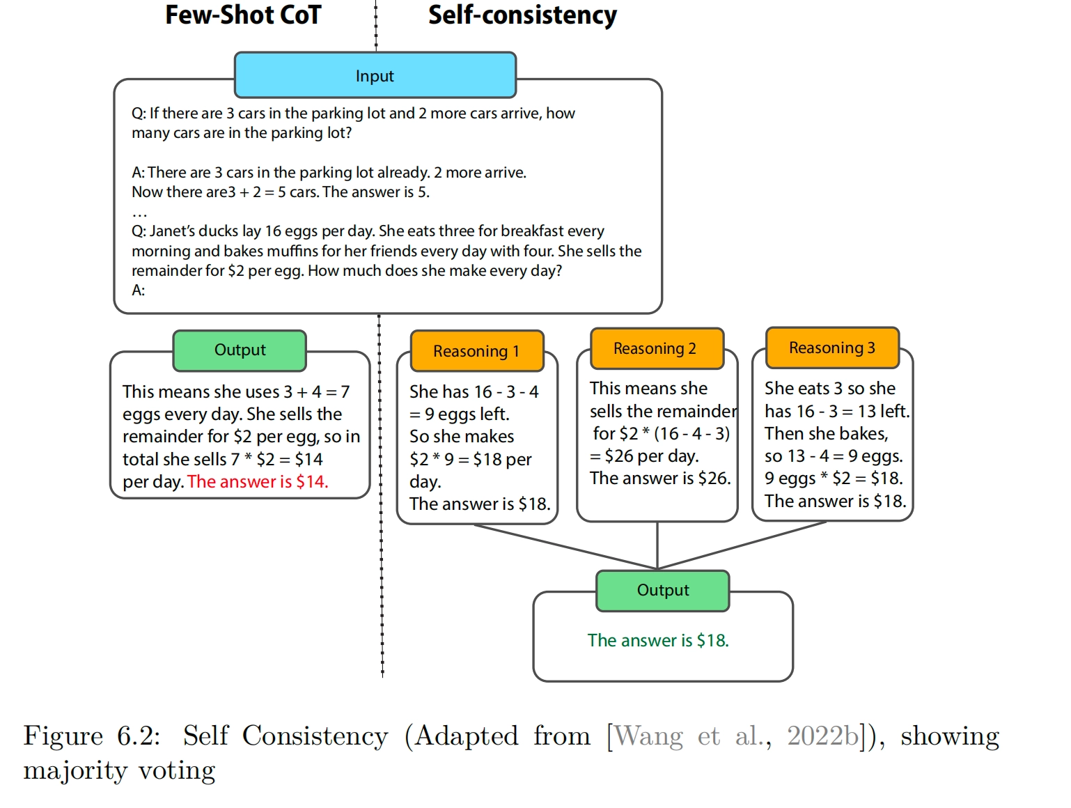 Self-Consistency 对多条 Chain-of-Thought 路径的最终答案进行多数投票