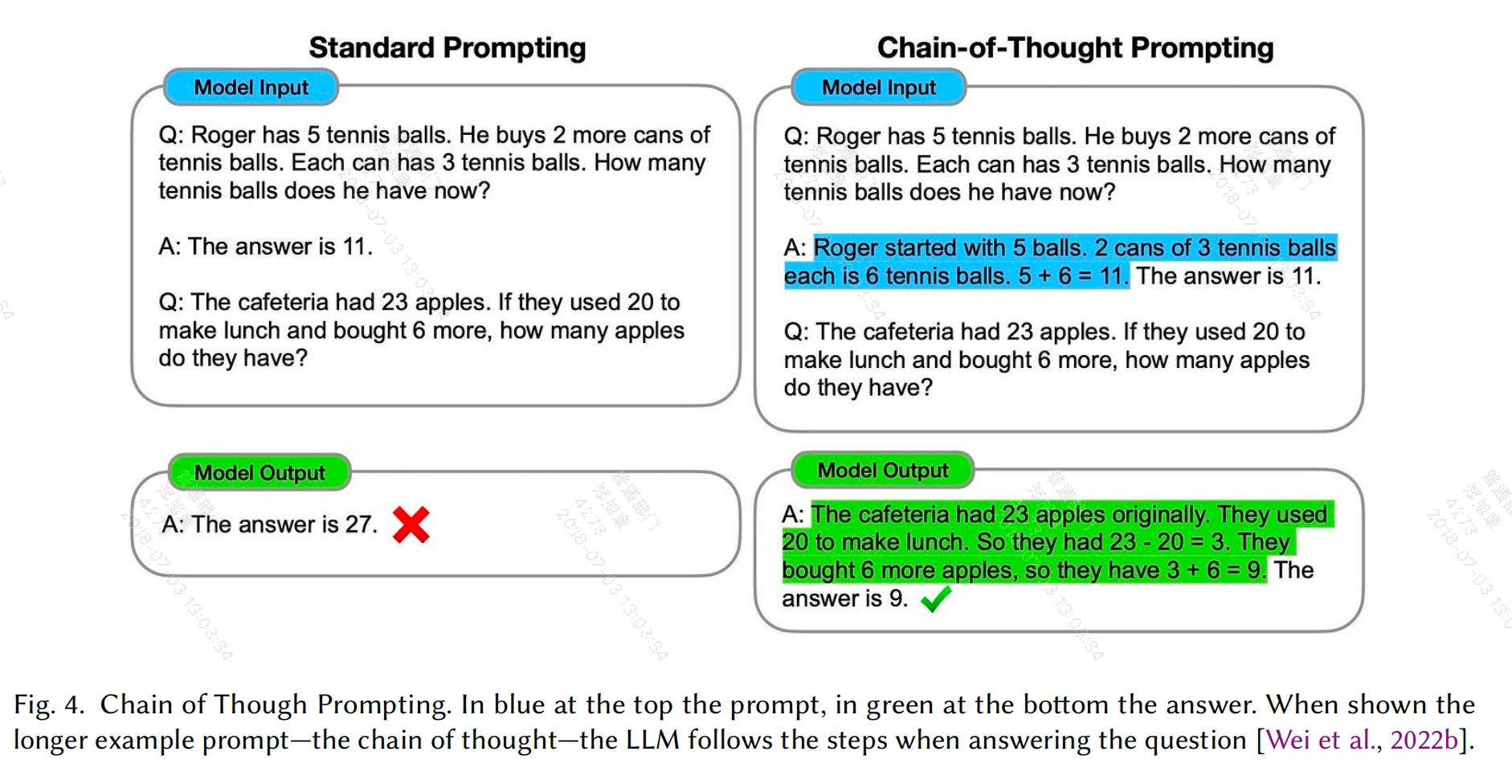 标准 Prompt 直接回答错误,而带中间步骤的 Chain-of-Thought Prompt 得到正确答案