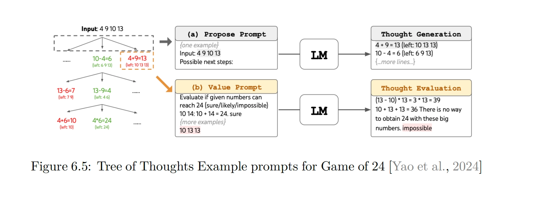 Tree of Thoughts 在 Game of 24 中生成候选、评分并选择分支的 Prompt 结构