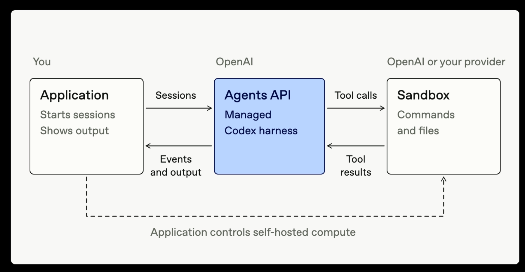 Codex Agents API:OpenAI 托管执行环境