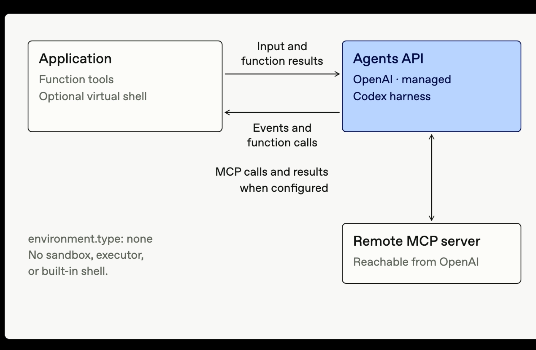 Codex Agents API:无执行环境