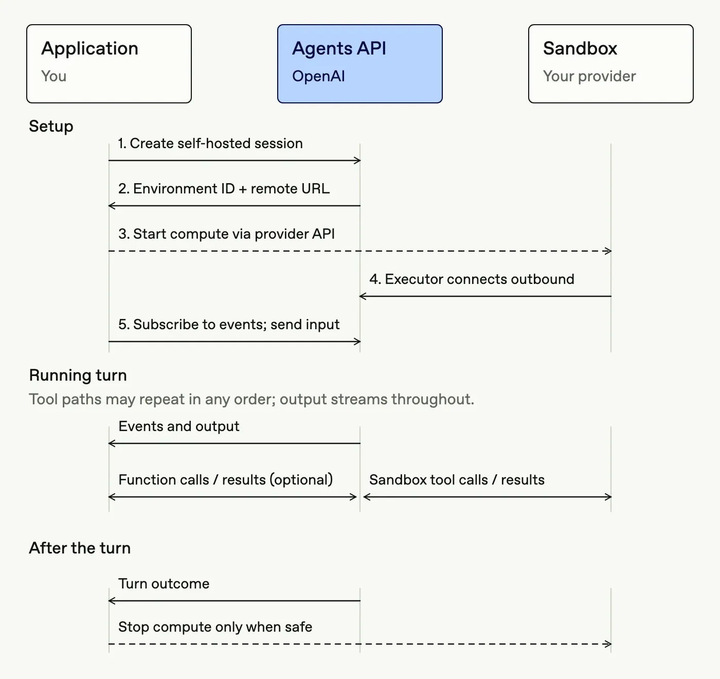Codex Agents API:自托管环境的生命周期