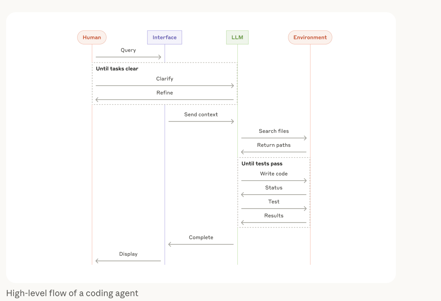 Coding Agent 的高层交互流程