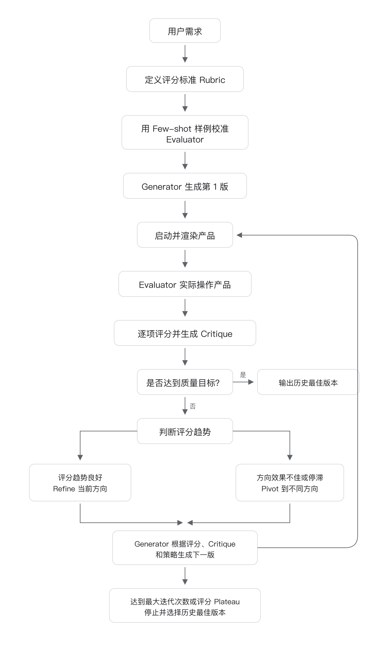 Generator 与 Evaluator 的质量迭代循环