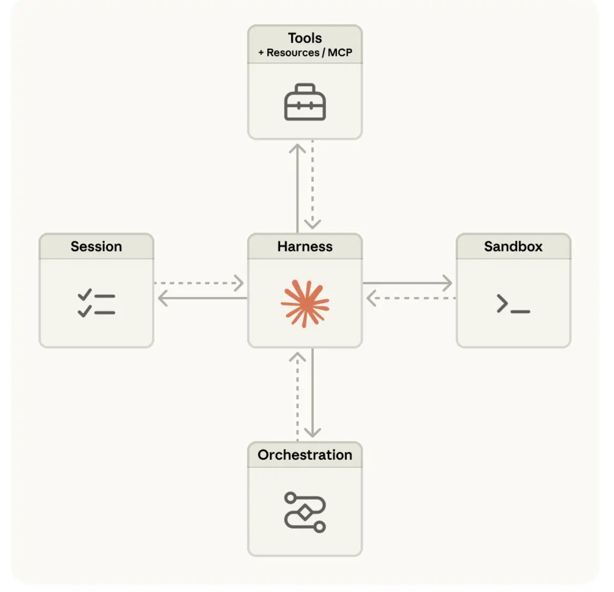 Managed Agent 的 Session、Harness、Sandbox 与工具