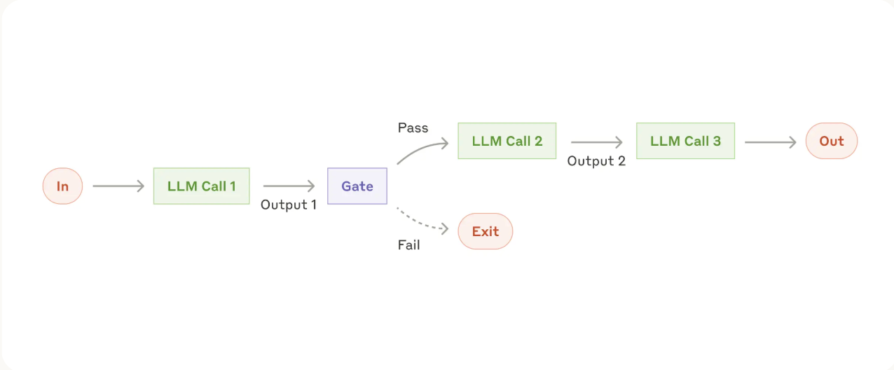 Prompt Chaining:每一步处理上一步输出,并通过 Gate 检查