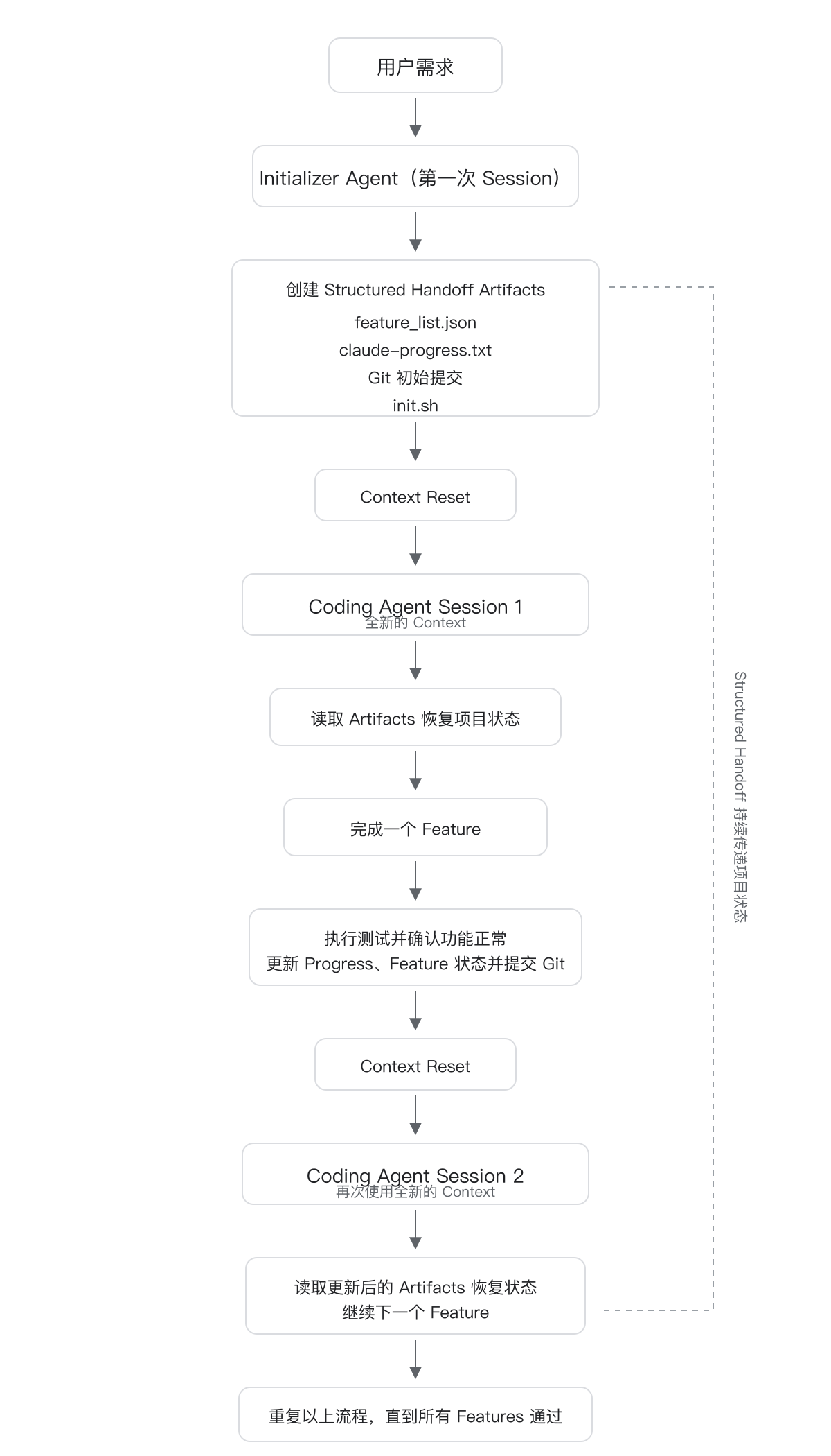Context Reset 与 Structured Handoff 的完整循环
