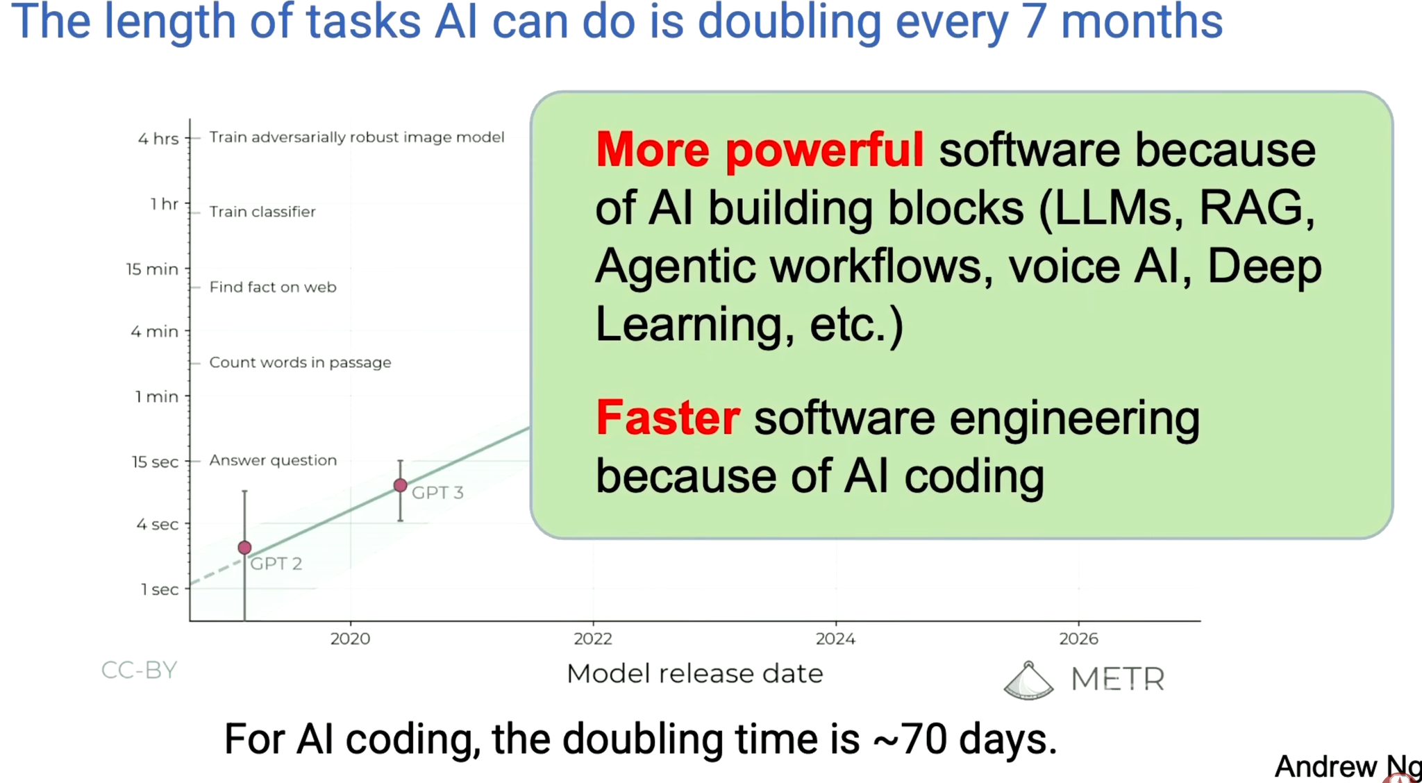 The time span in which AI can complete tasks doubles approximately every seven months, and AI programming doubles approximately every seventy days