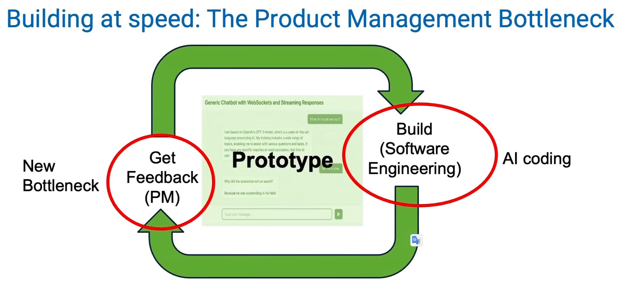 After AI programming reduces construction costs, obtaining feedback and product management become new bottlenecks
