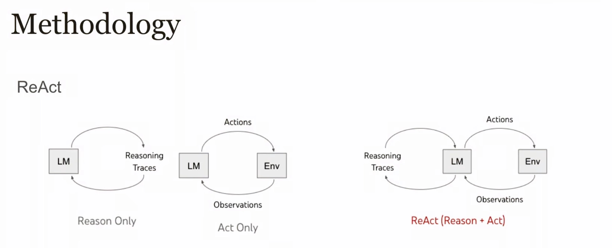ReAct 将推理、动作和环境观察放在同一个循环中